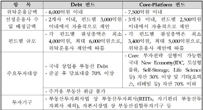 대출·코어 이어 밸류애드 자금 푸는 국민연금…국내 부동산시장 볕든다