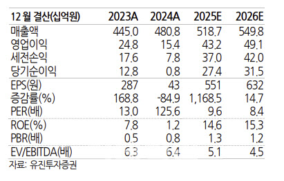 교촌에프앤비, 직영체제 전환 효과 지속…2Q 흑전 기대-유진