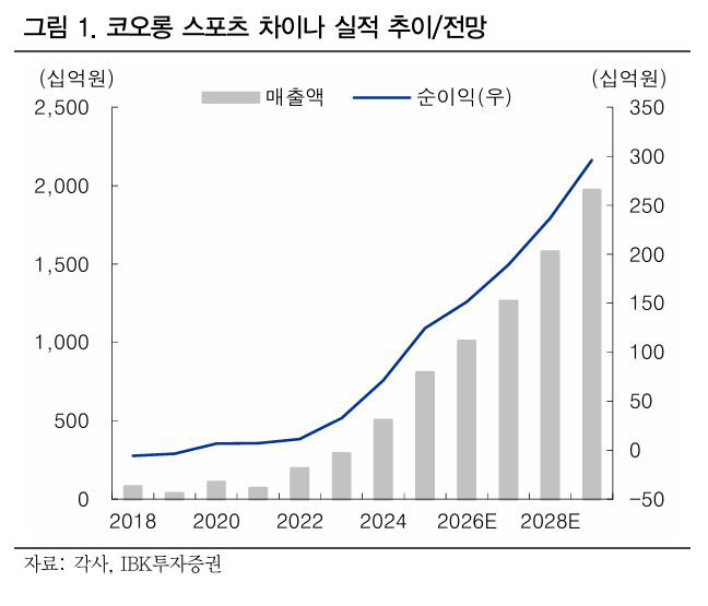 코오롱인더, 코오롱 스포츠 中  폭발적 성장에 실적 개선-IBK