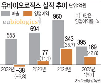 유바이오로직스, 영업이익률 50% 임박…경쟁사 등장에도 3년내 매출 2천억 목표