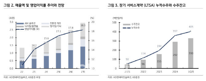 HD현대마린솔루션, 2Q 실적 호조 지속…목표가 20%↑-KB