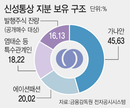 상법 개정 앞두고 줄상폐…탑텐 신성통상도 공개매수 돌입