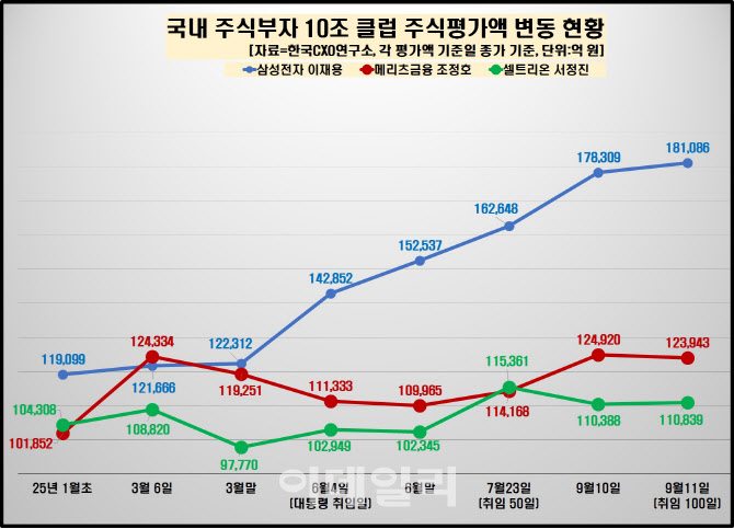 이재용 회장 주식재산 18조 돌파…코스피 상승세 영향