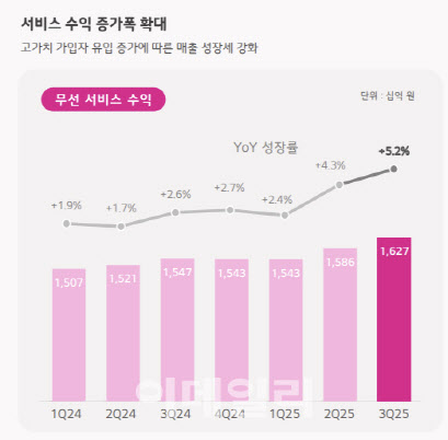 LGU+, 3Q 매출 4조 돌파...‘AIDC·모바일’ 동반 성장