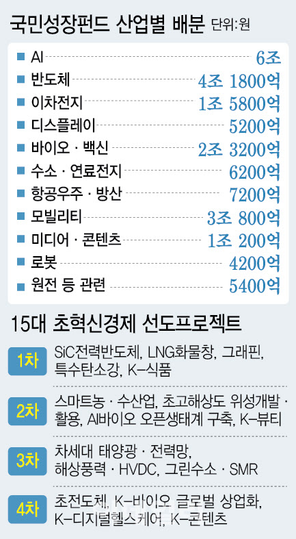국민성장펀드 본격 가동…내년 AI·바이오 등에 30조 투자한다