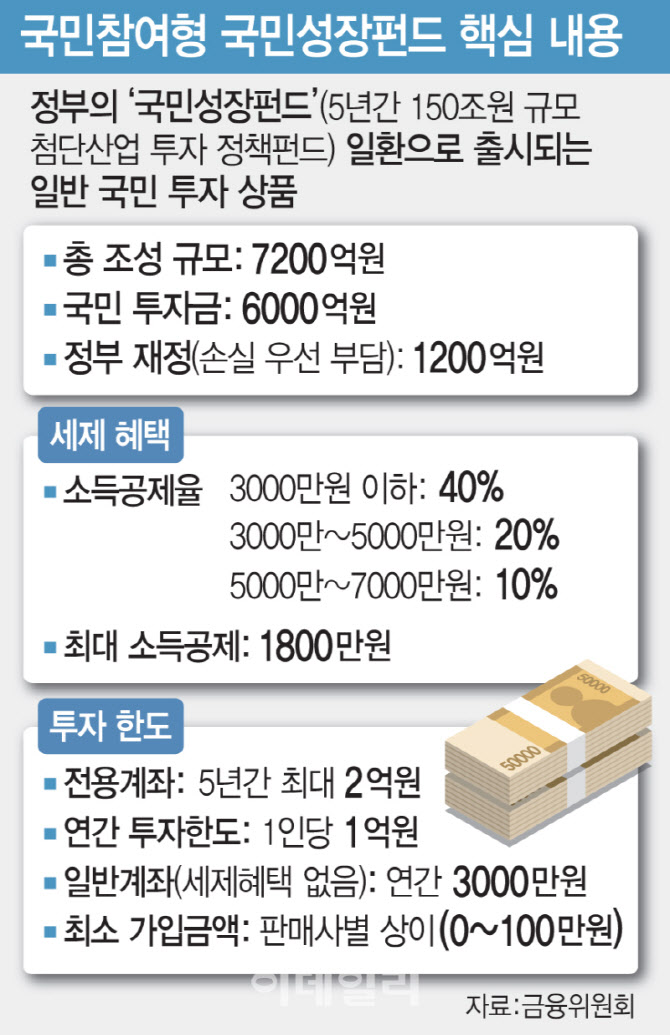 국민성장펀드 뭐길래…"손실 20% 정부 부담"에도 유의할 점은