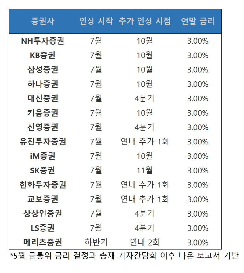 ‘매파 본색’ 드러낸 신현송 금통위…7월 금리인상 유력