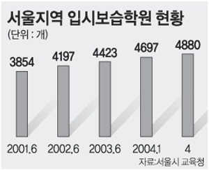 2·17 사교육대책 후… 서울 입시학원 오히려 증가
