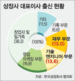 “엔지니어-재무출신 잘나가네” 상장사 대표이사 발탁 늘어