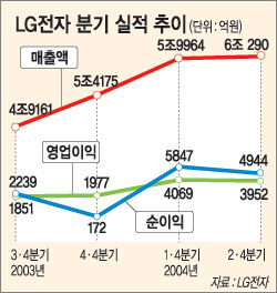 LG전자 2분기 매출 6조 사상최대