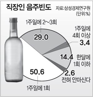 직장인 4명중 1명 ‘알코올 중독’ 초기