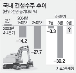건설경기 침체… 인력시장 깊은 시름