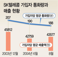 휴대전화 스스로 발신차단 신청 작년보다 23% 늘어나