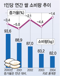 하루에 밥 2공기 먹고 한달에 2끼니는 걸러