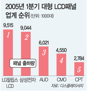 LCD 7세대 표준 경쟁…LG필립스 유리한 고지
