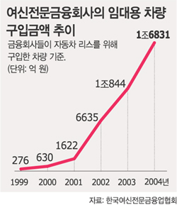 카드-할부금융社 통해 개인도 車 빌린다