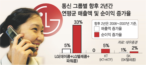 LG 통신사업 부활론 솔솔