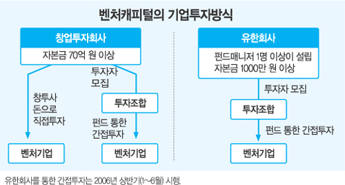 자본금 1000만원 유한회사도 벤처투자