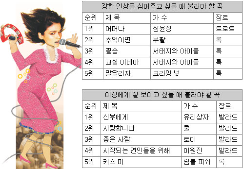 “앗싸! 나도 노래짱” 송년모임 노래방서 스타되기 비법