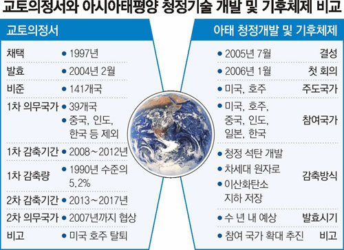 교토의정서 탈퇴 美-濠주도 ‘亞太 기후협력’ 오늘 회의