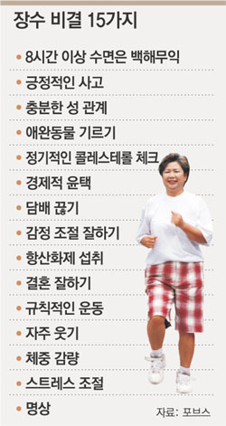 오래 살려면 오래 자지 마라…美포브스誌 ‘장수비결 15가지’