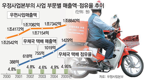 ‘우본의 큰 우보’…디지털 전진기지로 변신중