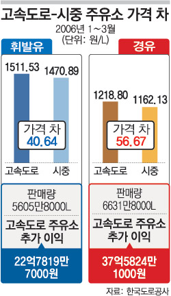 고속도 주유소 기름값 내린다 “L당 35원 정도 내릴 수 있어”