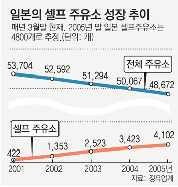 그 많던 ‘셀프 주유소’는 어디로 갔을까