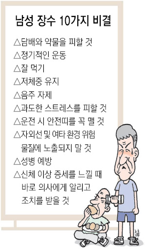“아픈데 안아픈척 감추지 말라”…‘남성 장수 비결’ 제시