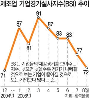 기업체감경기, 산업-서비스업 생산 증가율 하락 행진