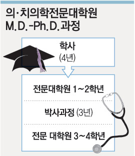 의-치의학전문대학원 복합학위 과정 개설