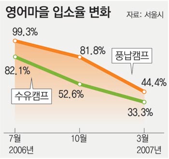 [수도권]“너무 비싸” 90% 넘던 영어마을 입소율 절반으로