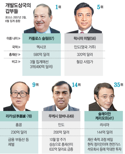 개도국 갑부 “게이츠가 별거냐”