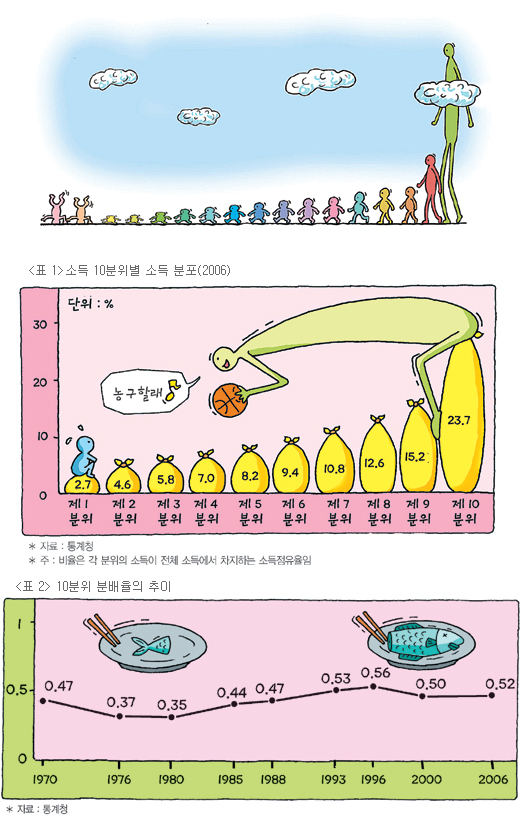 [理知논술/통계로 세상읽기]소득으로 본 난쟁이와 키다리