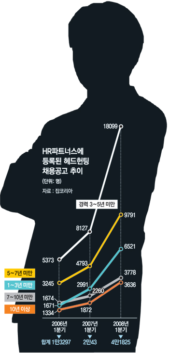 ‘헤드’헌팅서 ‘보디’헌팅으로