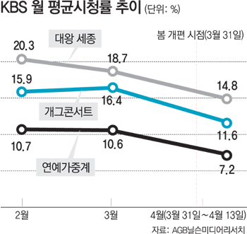 시청자 뿔났다… 광고수익 늘리려고 ‘대왕 세종’ 옮겨?