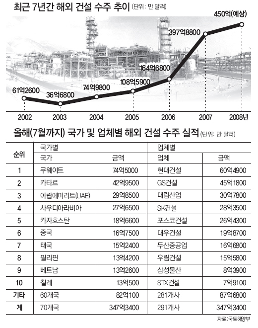 넘치는 해외플랜트 수주 “건설인력 급구”
