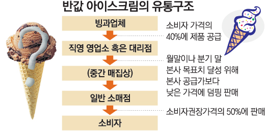 동네슈퍼는 연중 반값 세일… 왜