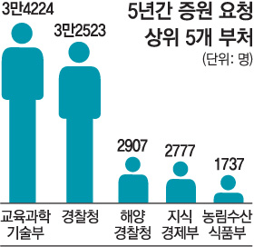 33개 부-처-청 인력운영안, 5년간 8만1219명 증원 요구