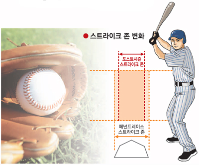 어, 스트라이크존이 왜 좁아졌지?