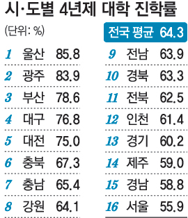 134개高, 졸업생 전원 대학진학