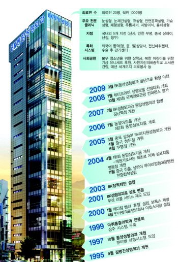 [건강]성형 1번지 한국의 랜드마크 ‘BK동양’