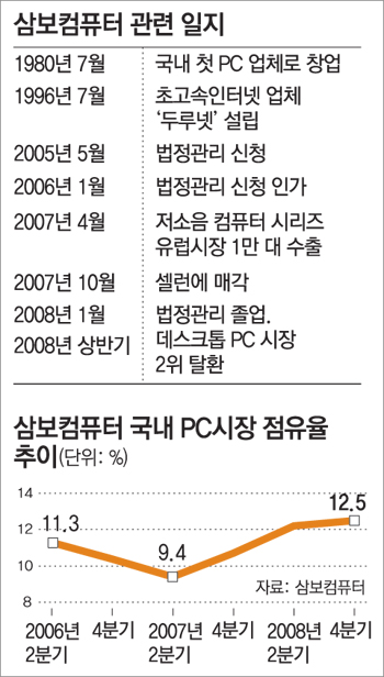 [한국기업, 부활의 노래]<2>TG삼보컴퓨터