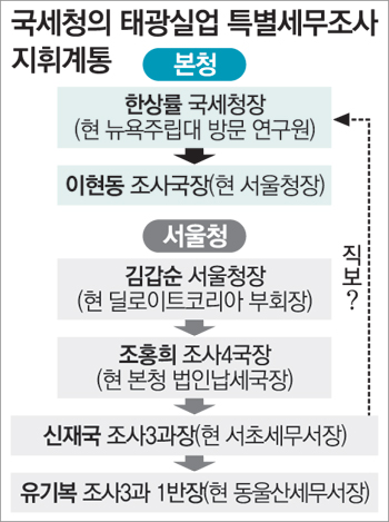 작년 태광실업 특별세무조사때 무슨 일이?