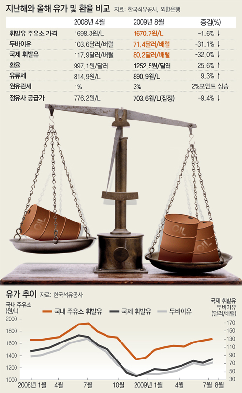 농협주유소 1300개로 늘려 휘발유값 낮춘다