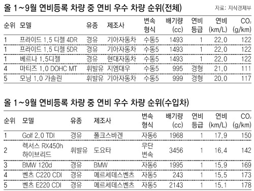 최고연비 ‘쌍두마차’는 디젤 프라이드 - 베르나
