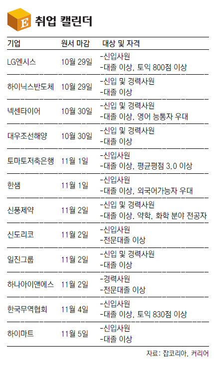[한눈에 보는 취업지수]유통·백화점