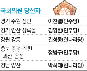 역시 수원 장안이 승부 갈랐다