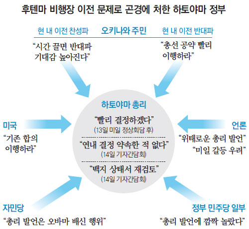 후텐마 이전문제 오락가락…하토야마 사면초가
