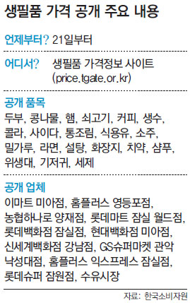 “마트-백화점 등 생필품값 따져보고 사세요”